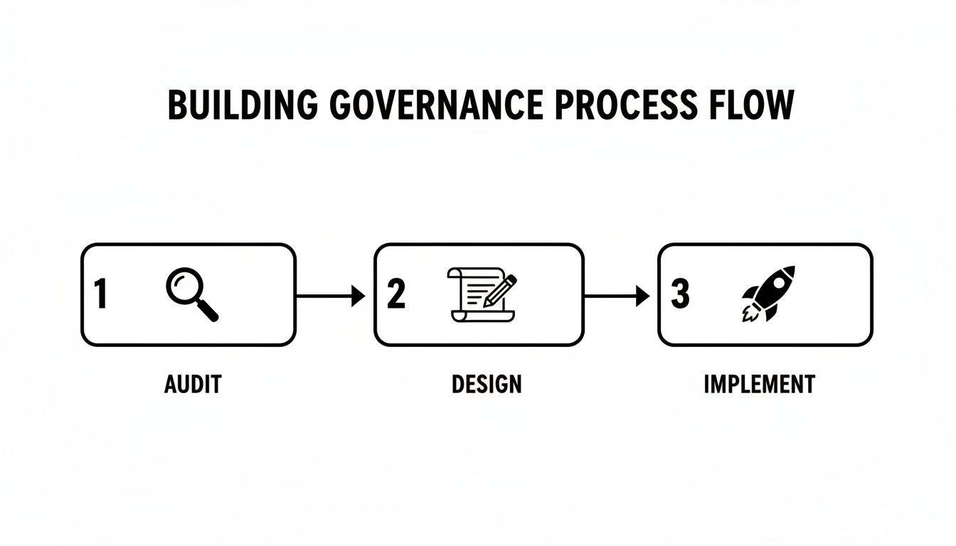 A three-step governance process flow diagram showing Audit, Design, and Implement stages with icons.