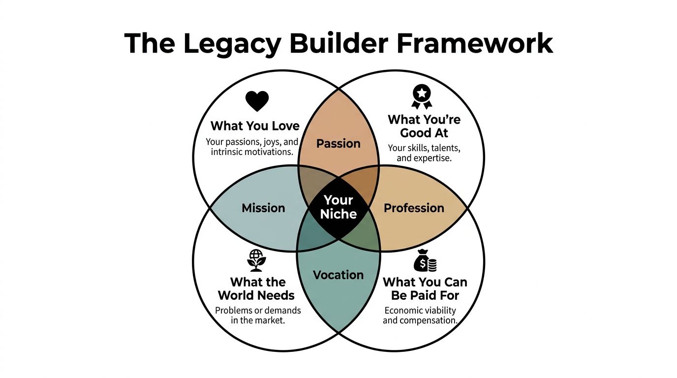 A diagram titled The Legacy Builder Framework showing four intersecting circles that define your niche.