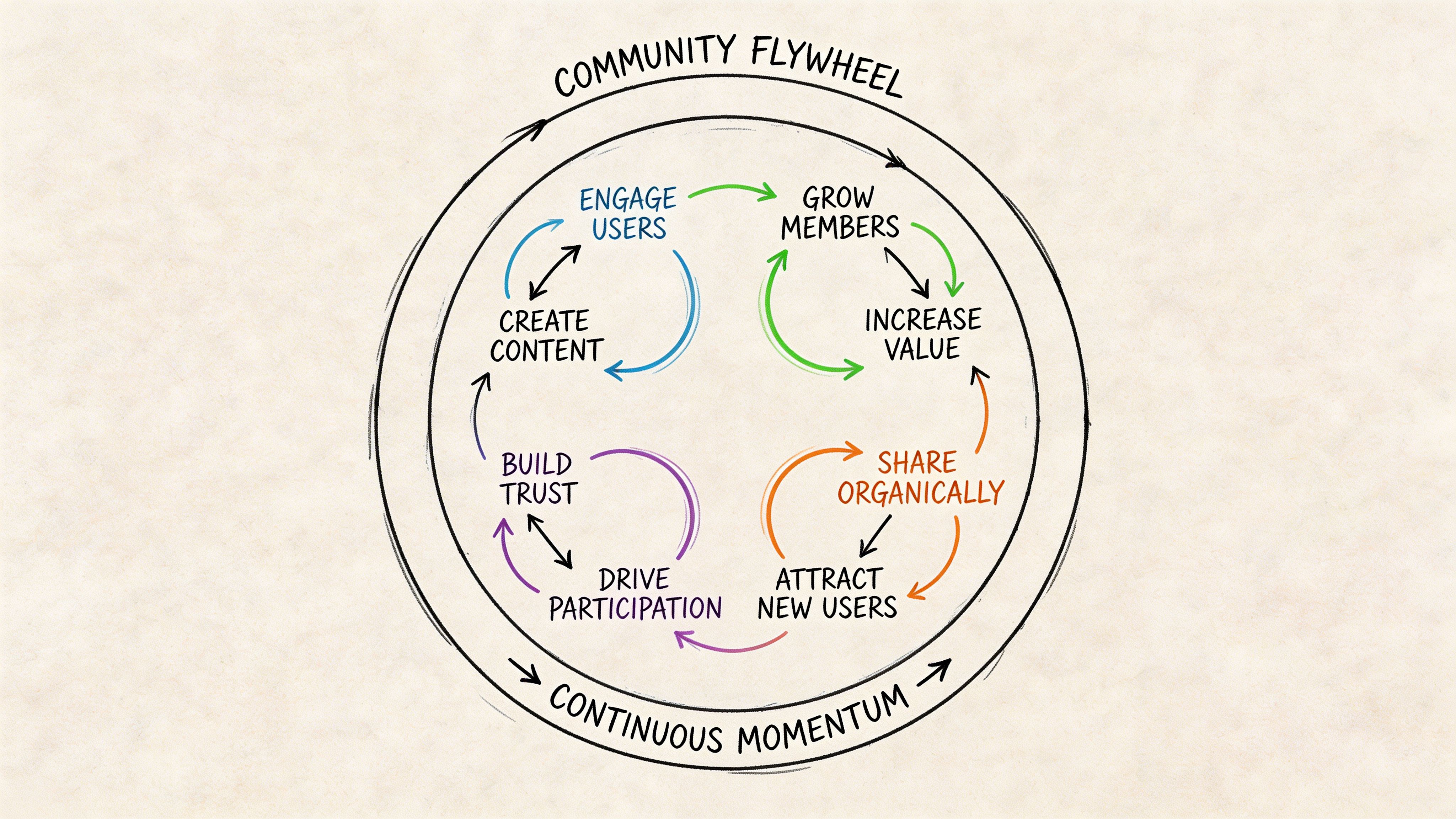 A hand-drawn diagram illustrating the Community Flywheel, showing interconnected steps for building brand community engagement and momentum.