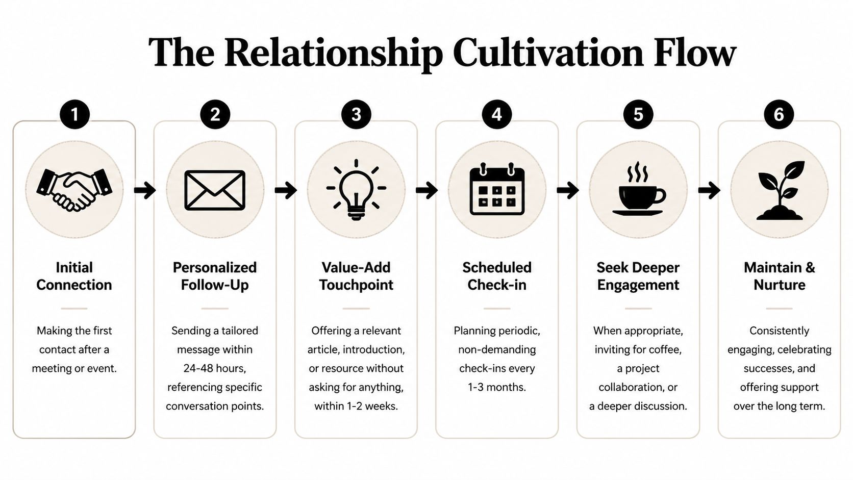 A six-step infographic showing a relationship cultivation flow for professional networking and long-term engagement.