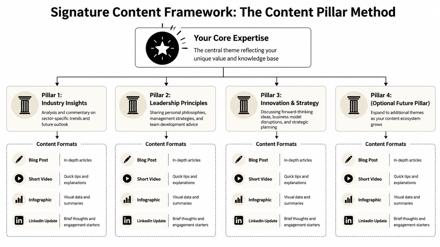 A diagram illustrating the signature content framework method for organizing executive social media strategy pillars.