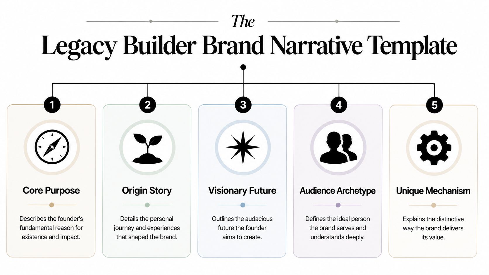 A diagram titled The Legacy Builder Brand Narrative Template with five numbered steps for building a brand.