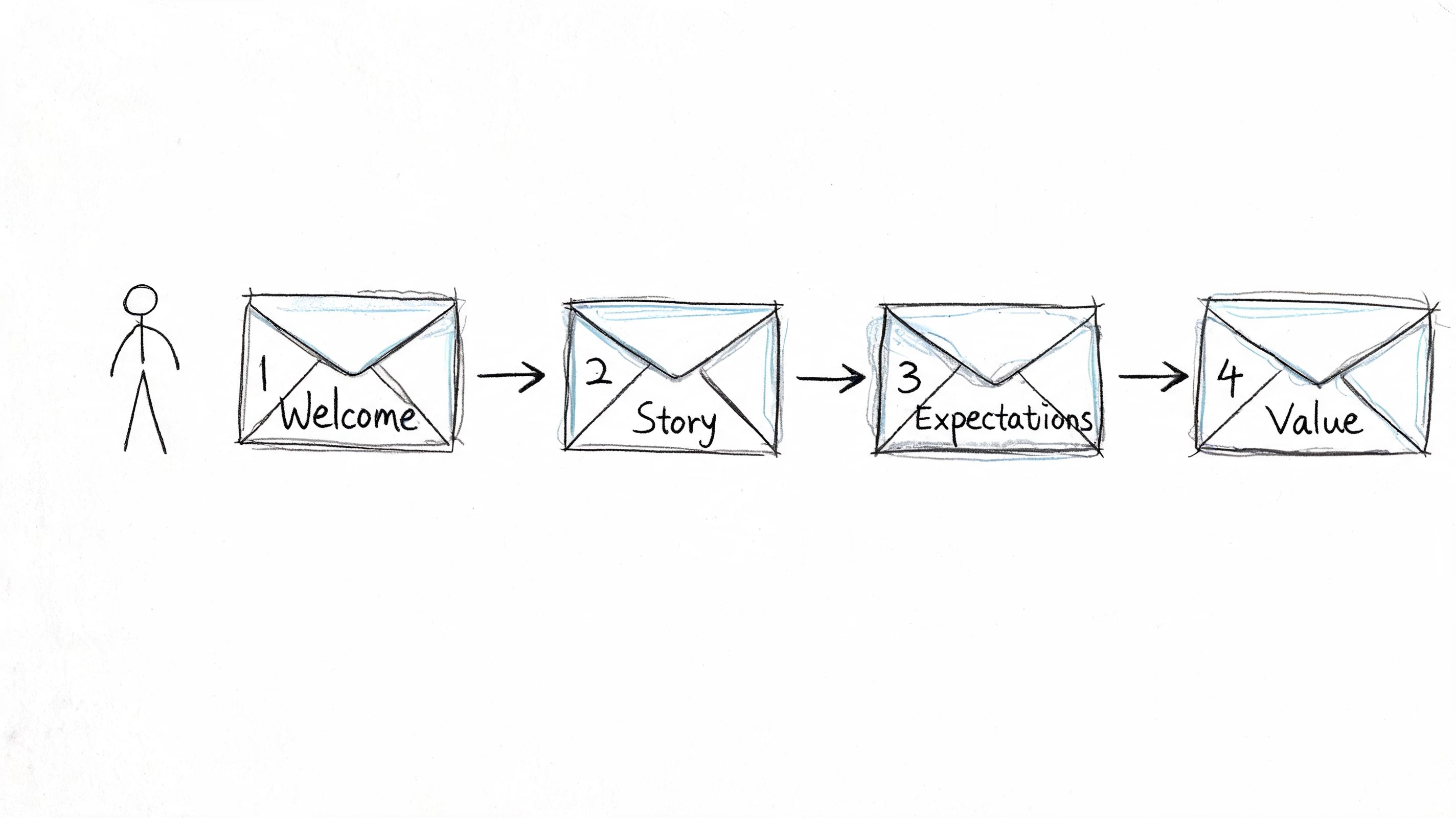A stick figure sending a four-step email sequence covering welcome, story, expectations, and value messages.