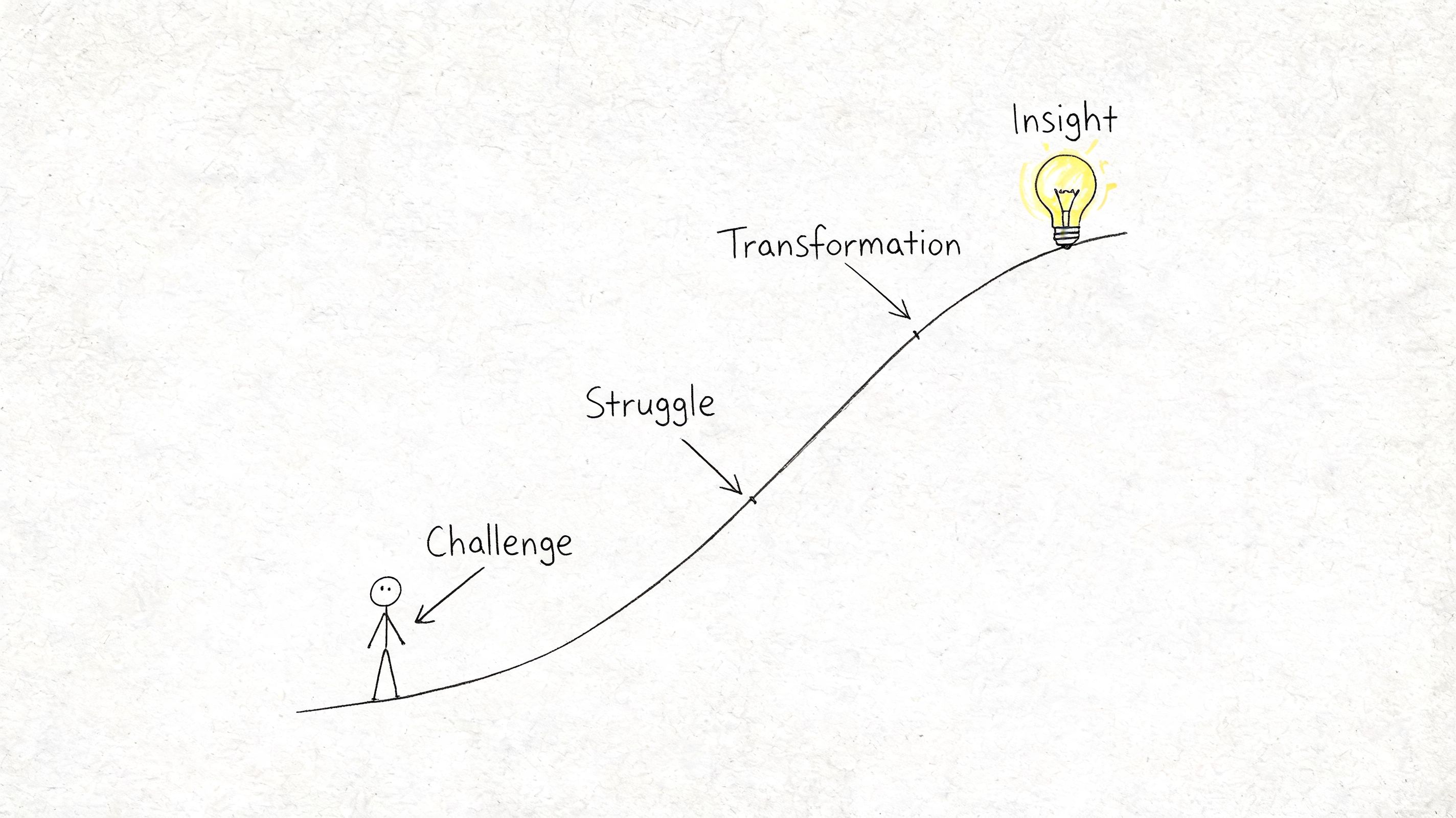 A conceptual diagram showing a person climbing a path from challenge to struggle, transformation, and finally insight.