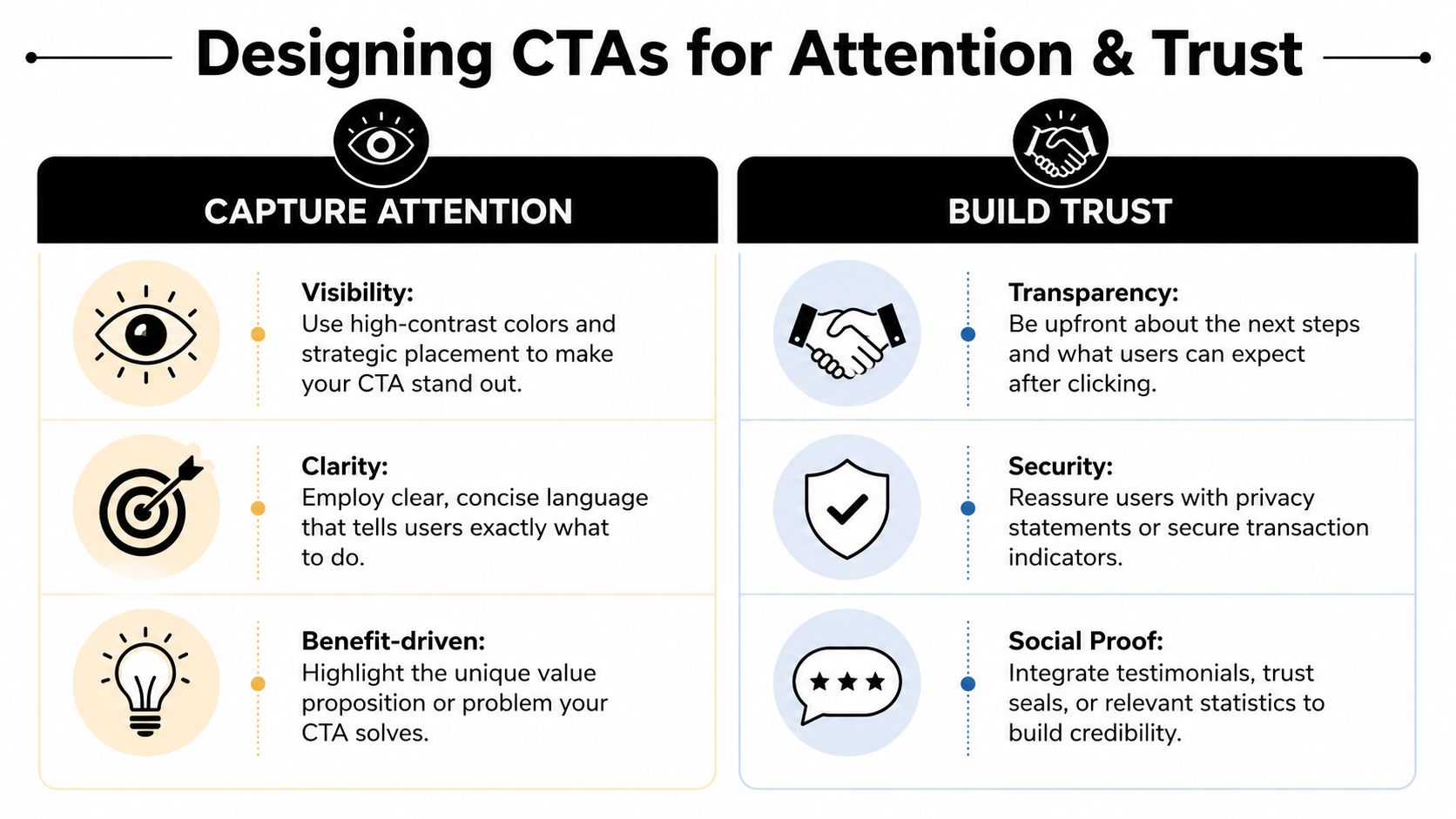 An infographic detailing design principles for effective calls to action, focusing on capturing attention and building trust.