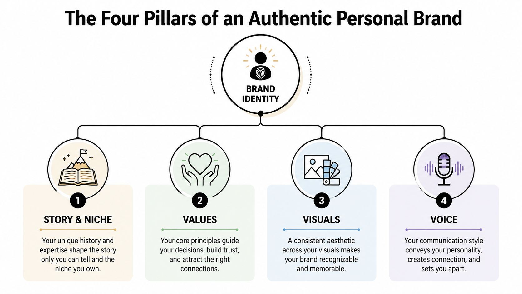 An infographic titled The Four Pillars of an Authentic Personal Brand, illustrating identity, story, values, visuals, and voice.