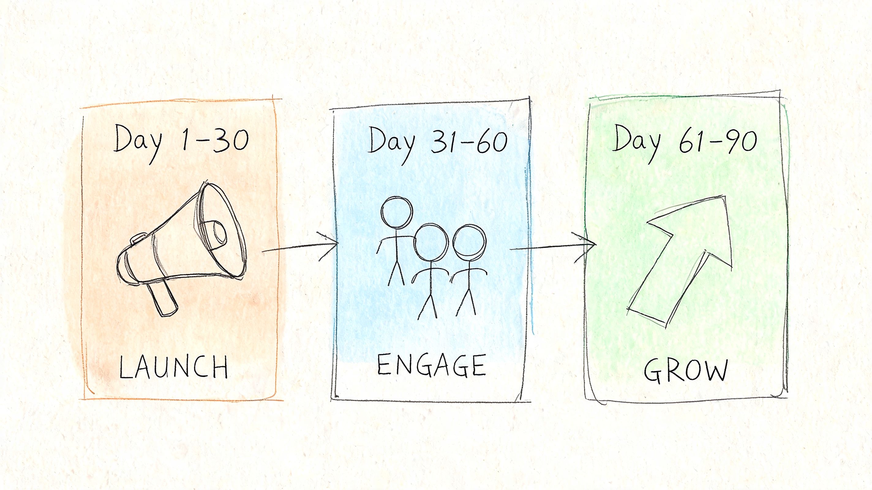 A hand-drawn illustration showing a three-stage community engagement marketing strategy spanning ninety days for business growth.