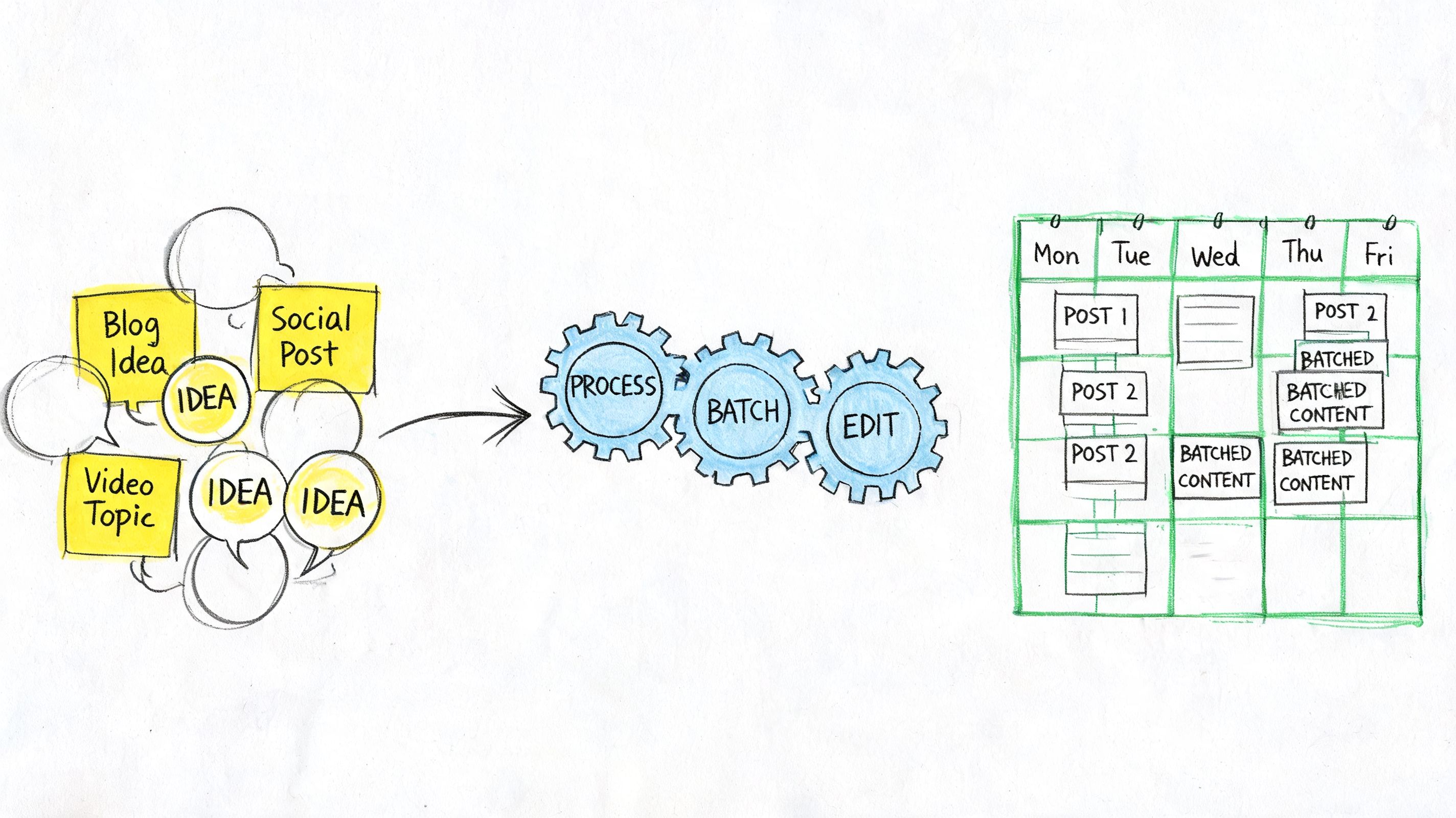 What Is Content Batching? Master Your Workflow