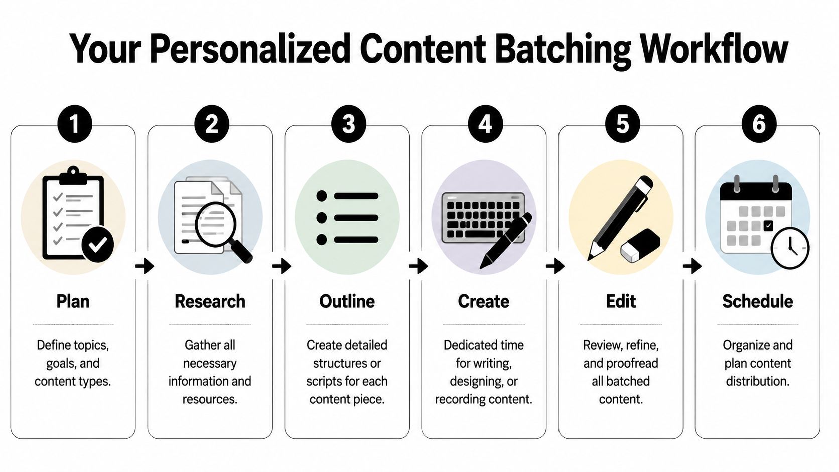 A six-step diagram illustrating a personalized content batching workflow from planning to final scheduling.