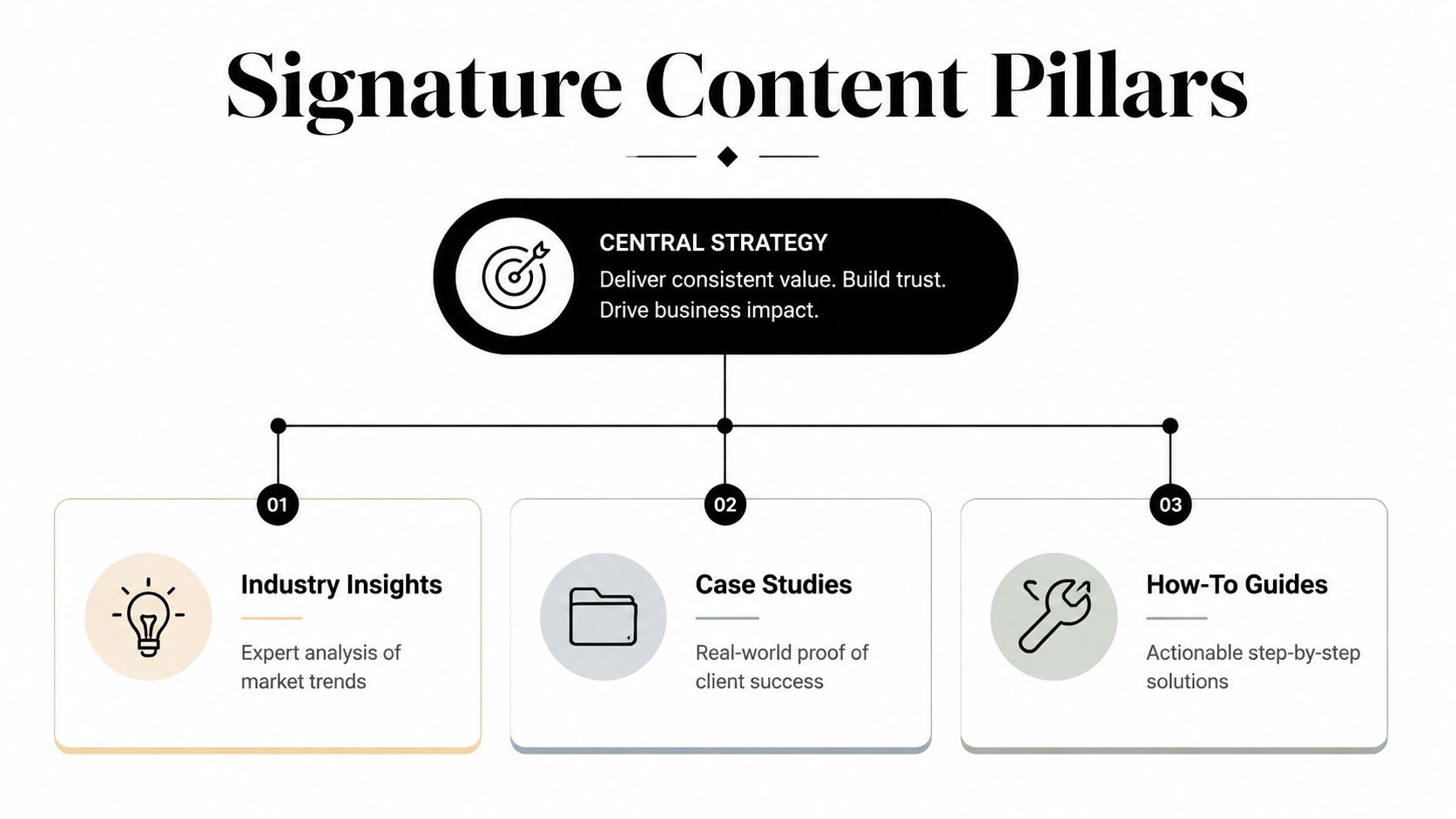 A diagram illustrating signature content pillars with a central strategy branching into industry insights, case studies, and how-to guides.