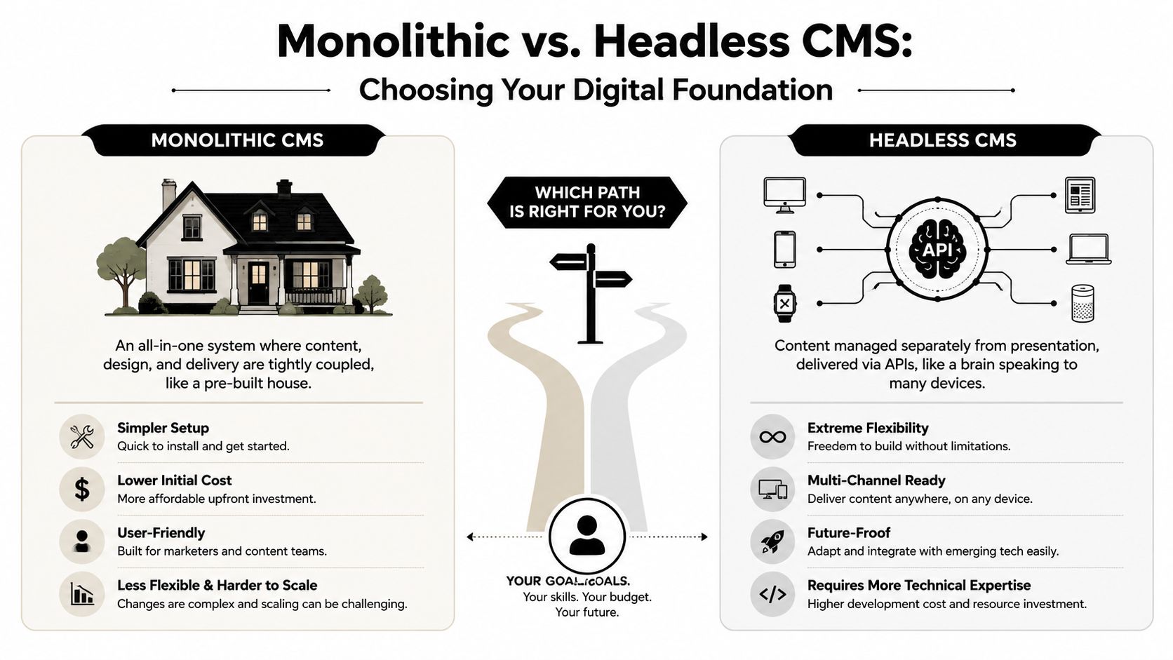 An infographic comparing monolithic and headless content management systems to help you choose the right digital foundation.