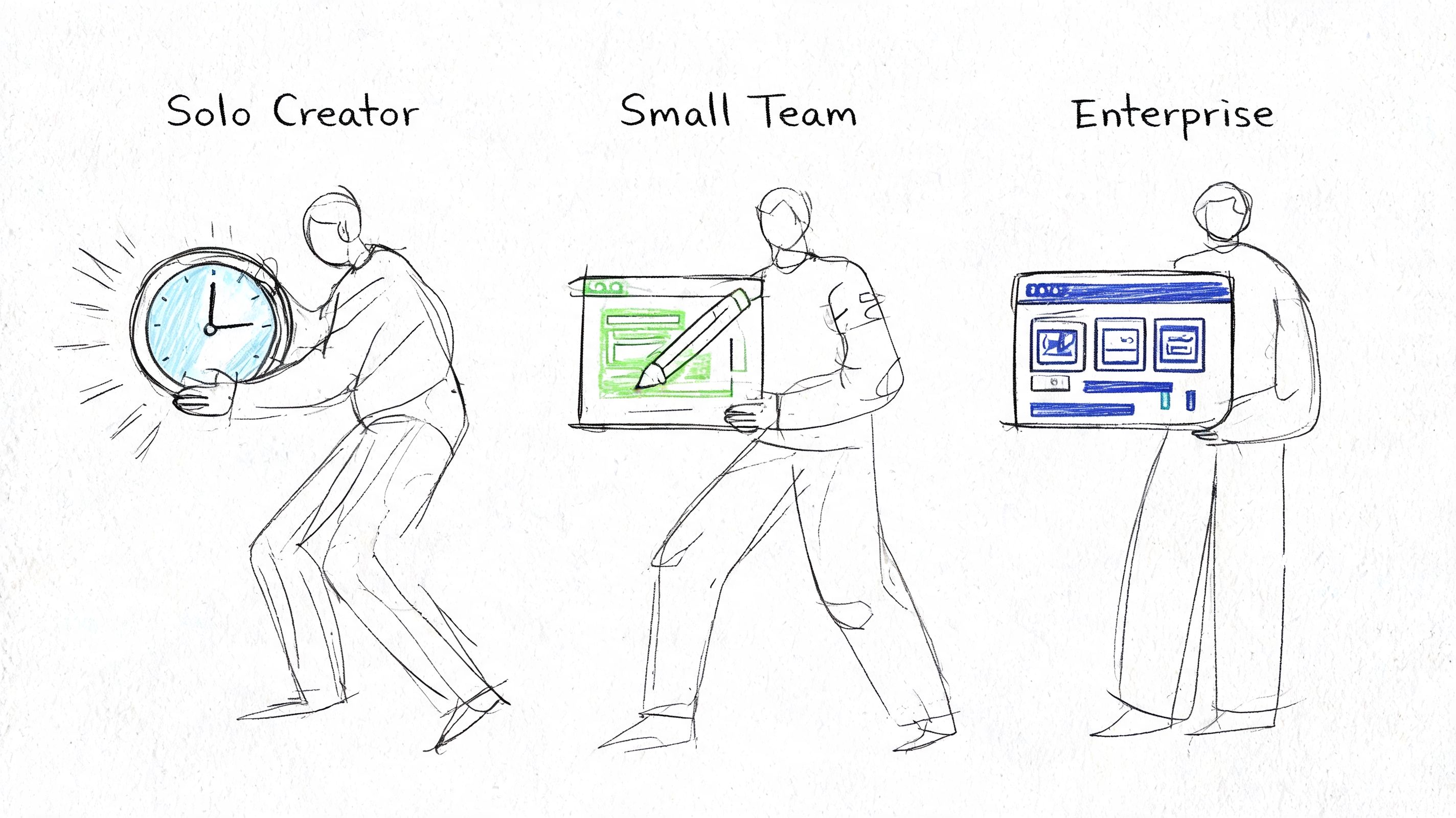 Three illustrated figures representing Solo Creator, Small Team, and Enterprise, highlighting different content management scales and focus.
