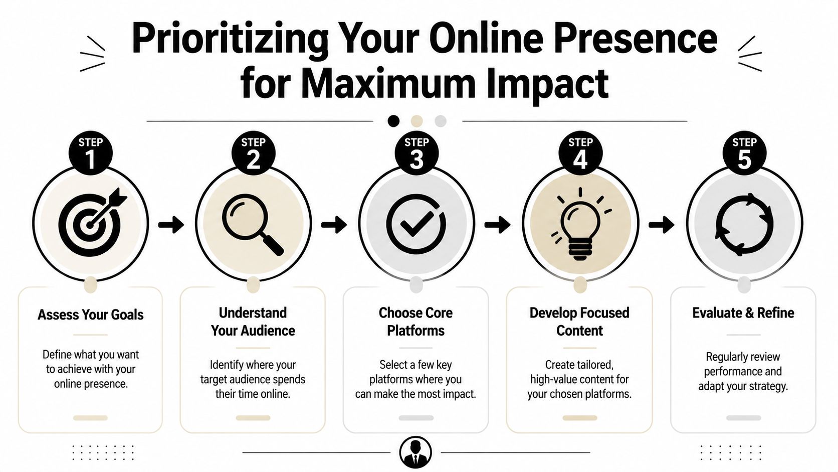 A five-step infographic showing the process for prioritizing and optimizing your digital online presence strategy.