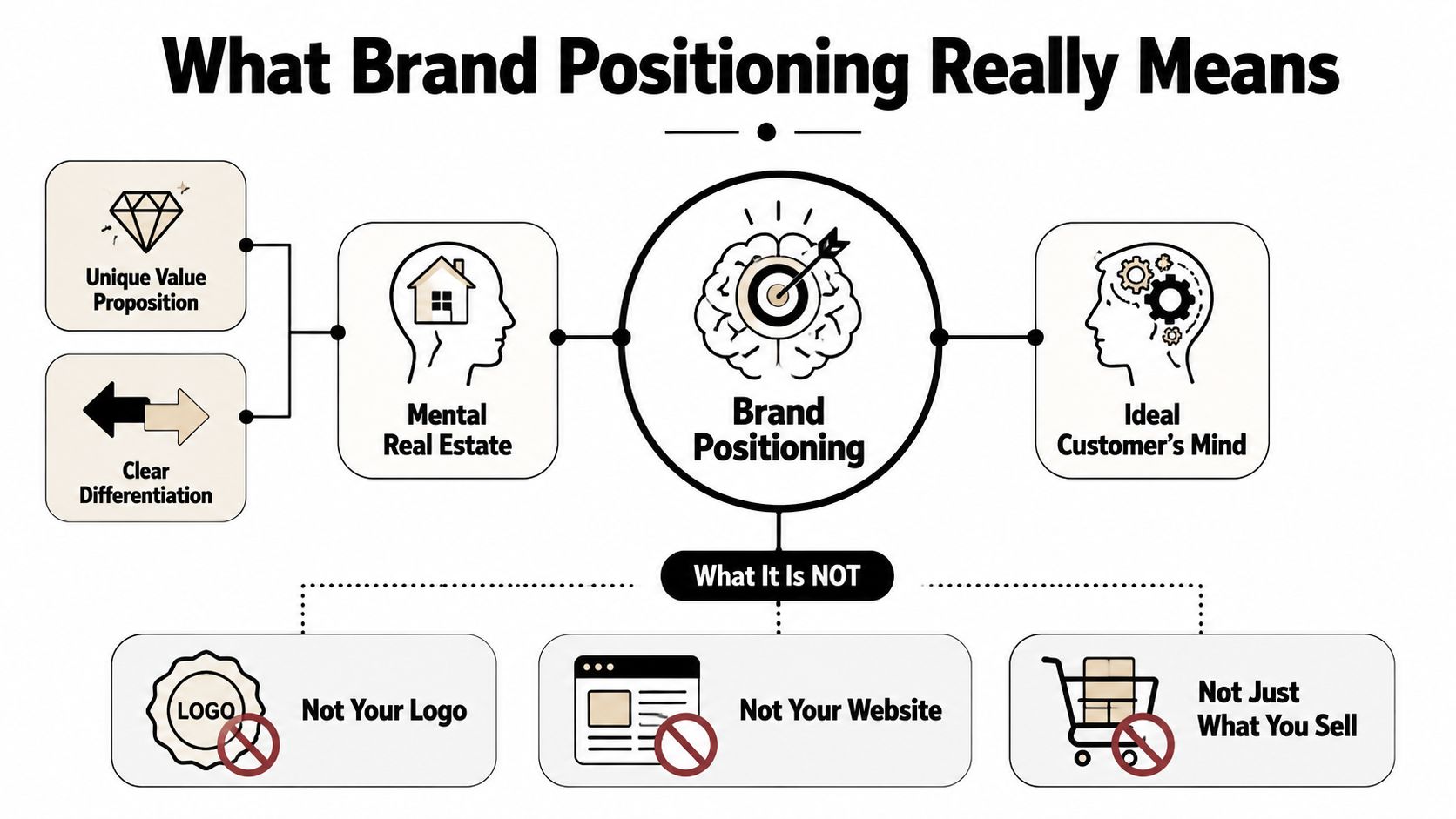 A diagram explaining brand positioning through mental real estate, differentiation, and customer mindset, excluding common misconceptions.