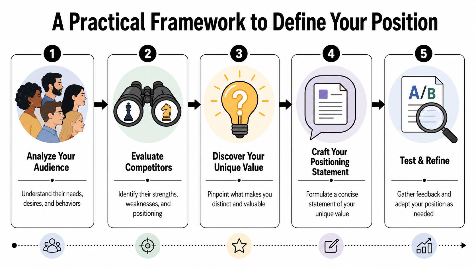 A step-by-step framework diagram for defining brand positioning through five strategic business development stages.