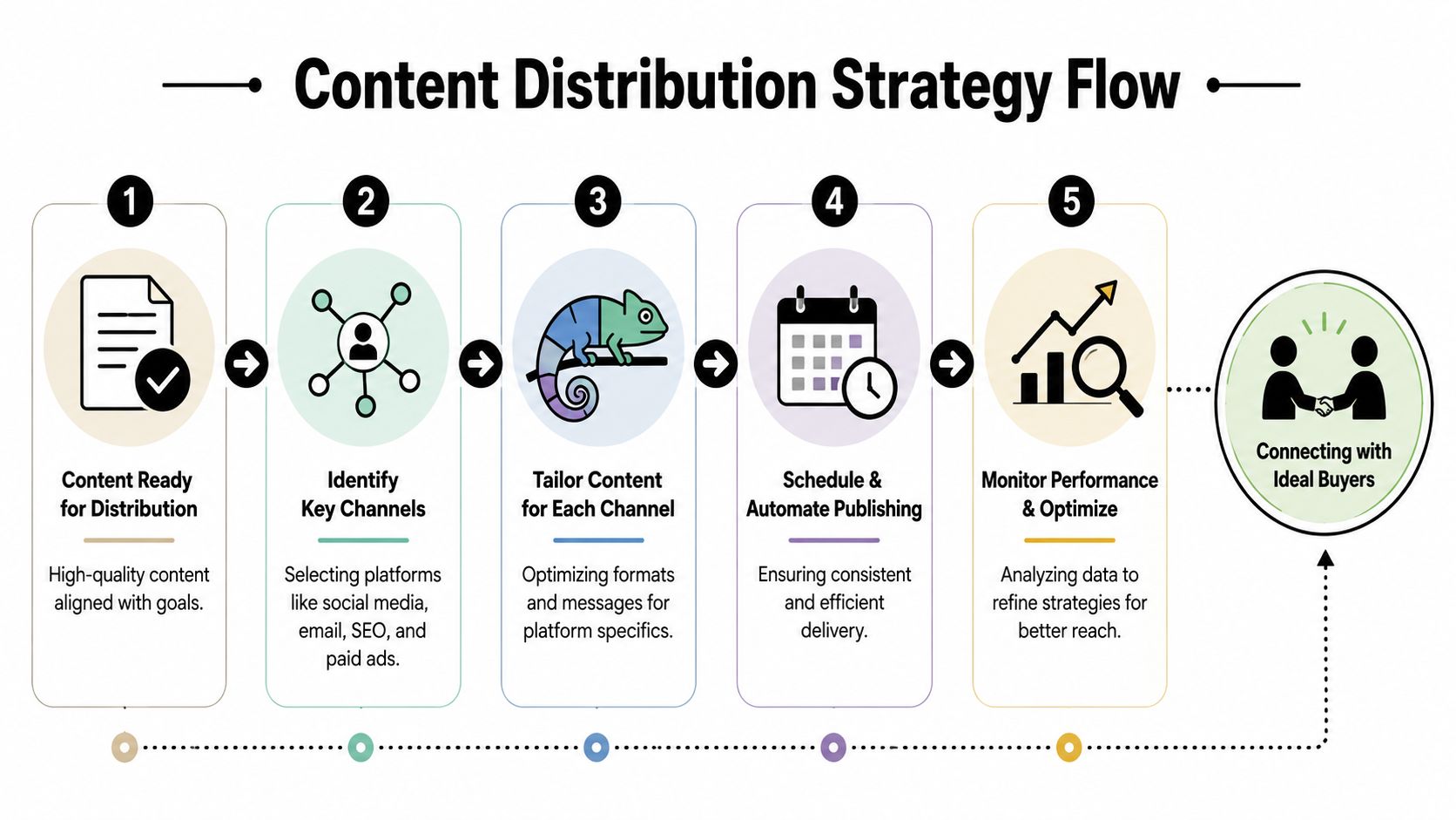 A five-step flowchart illustrating a content distribution strategy flow for reaching ideal buyers effectively.