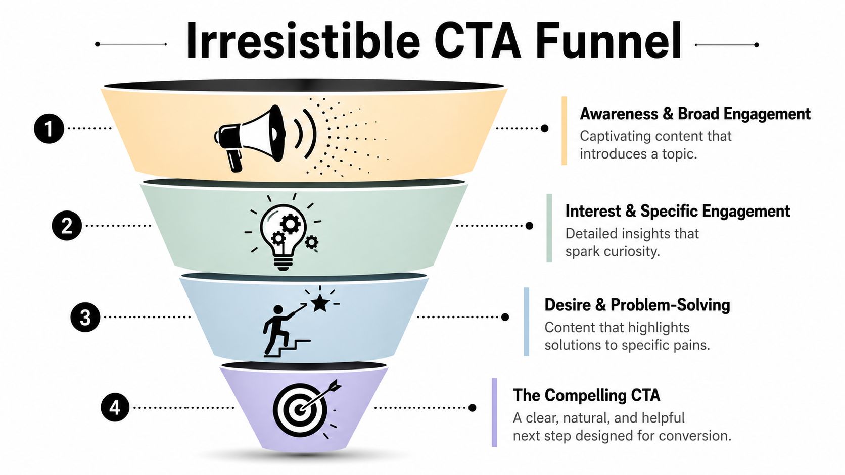 A four-stage marketing funnel diagram illustrating how to guide audience members toward a compelling call to action.