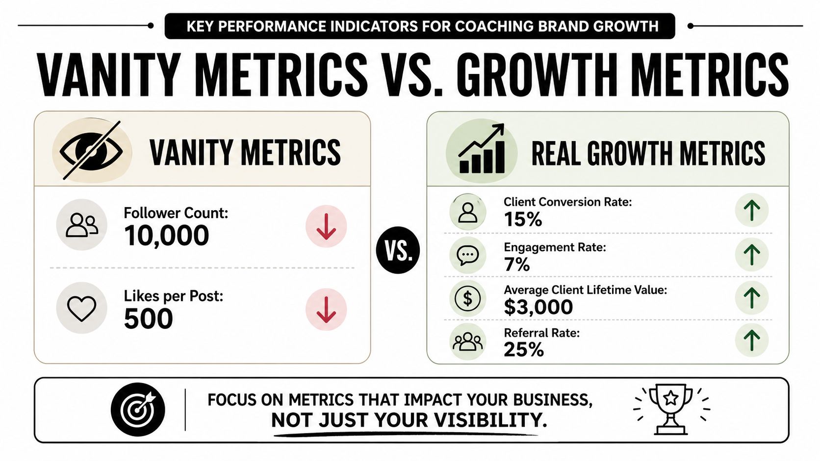 A comparison chart showing vanity metrics versus real growth metrics for coaching business development.