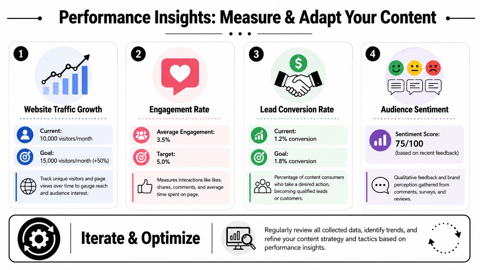 An infographic showing four key performance indicators for content strategy: website traffic, engagement, conversion, and audience sentiment.
