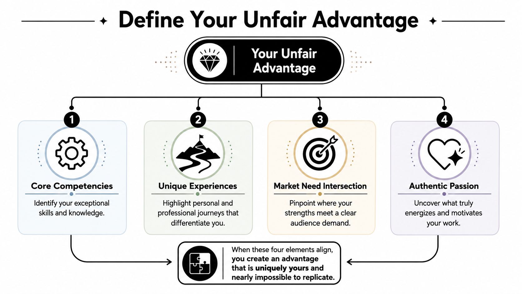 A diagram illustrating the four key components for defining your unique personal competitive advantage.