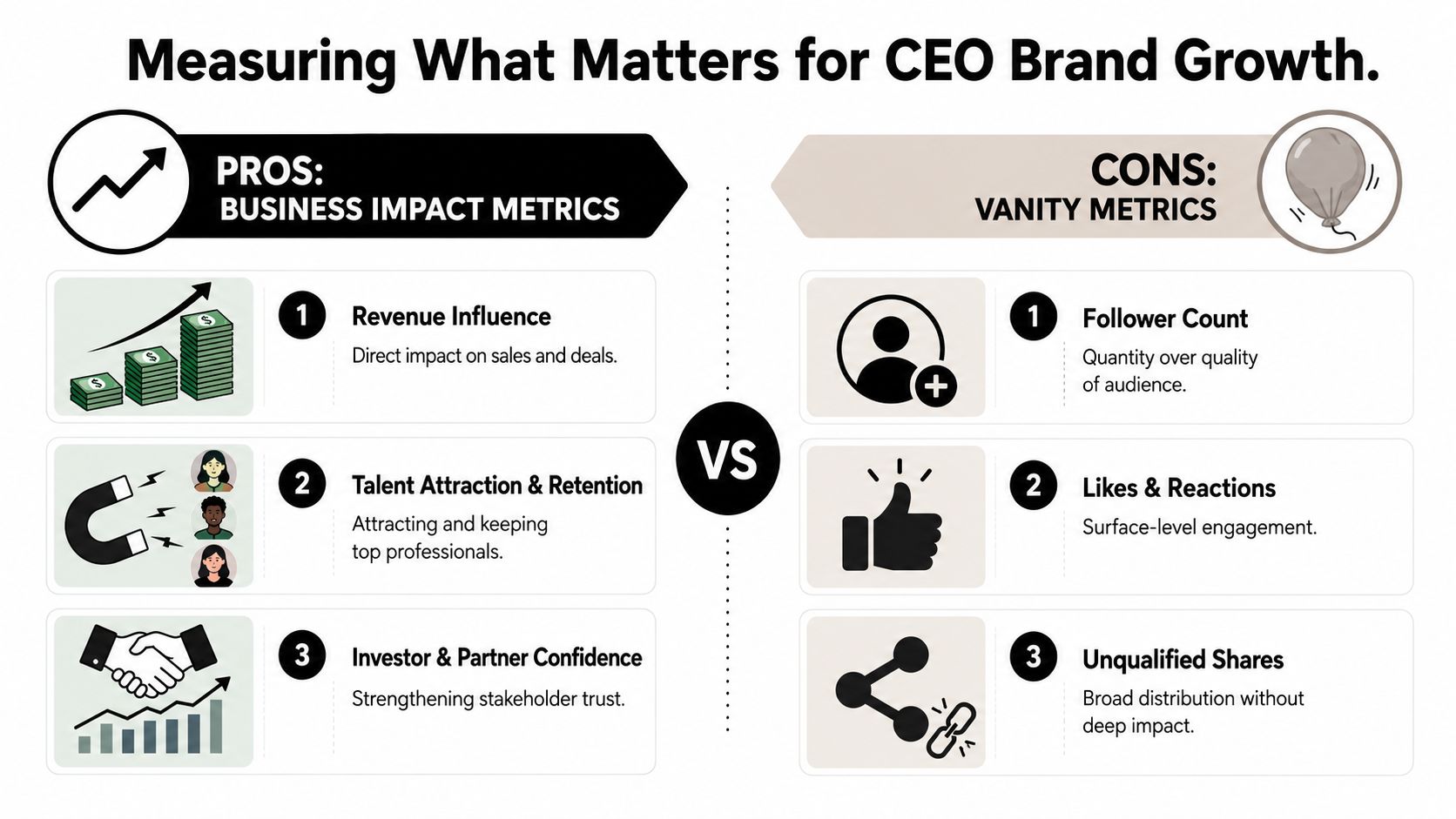 A comparison chart highlighting business impact metrics versus vanity metrics for measuring CEO brand growth.