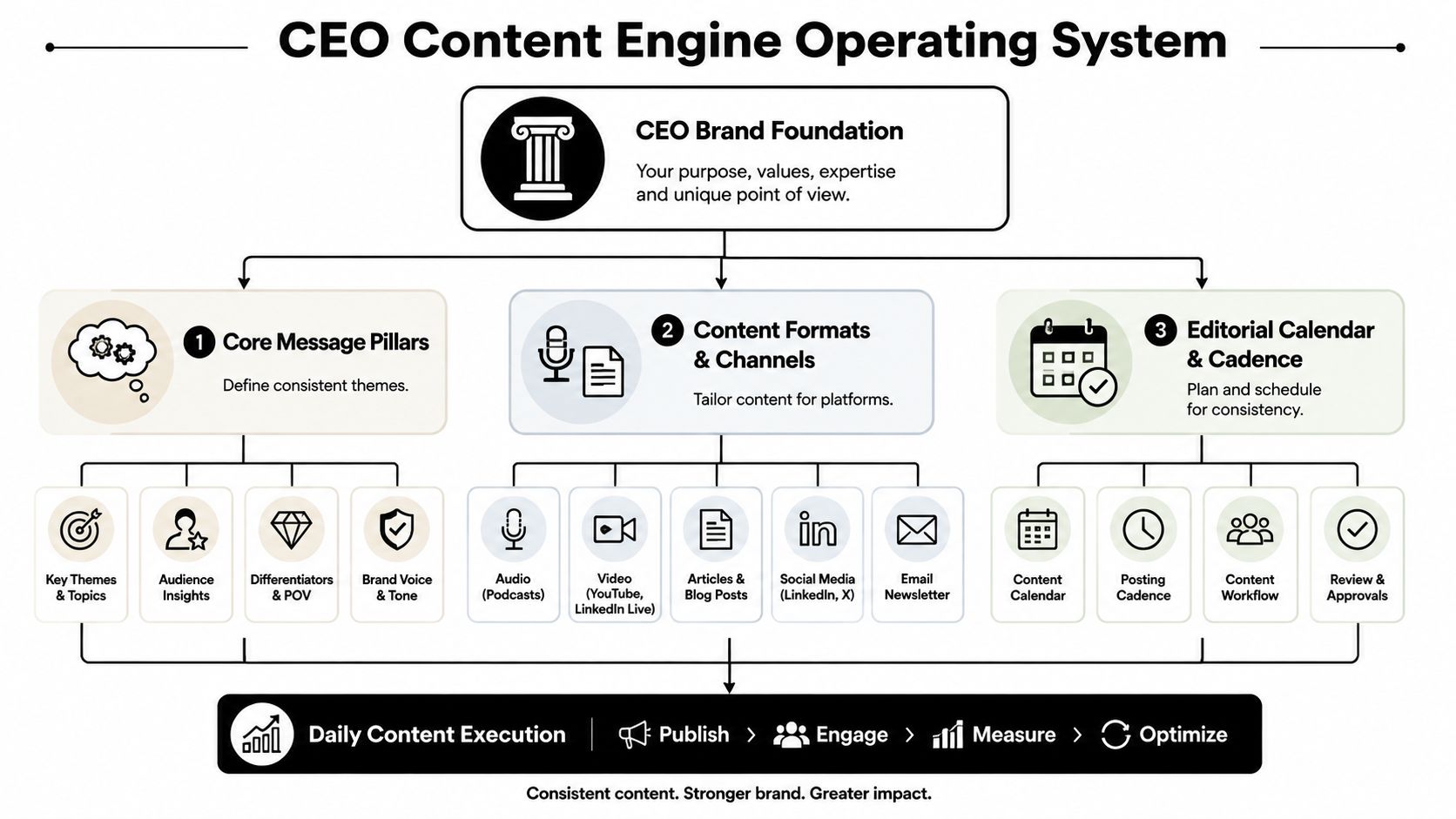 A diagram outlining the CEO Content Engine Operating System, featuring brand foundation, content strategy, and execution steps.