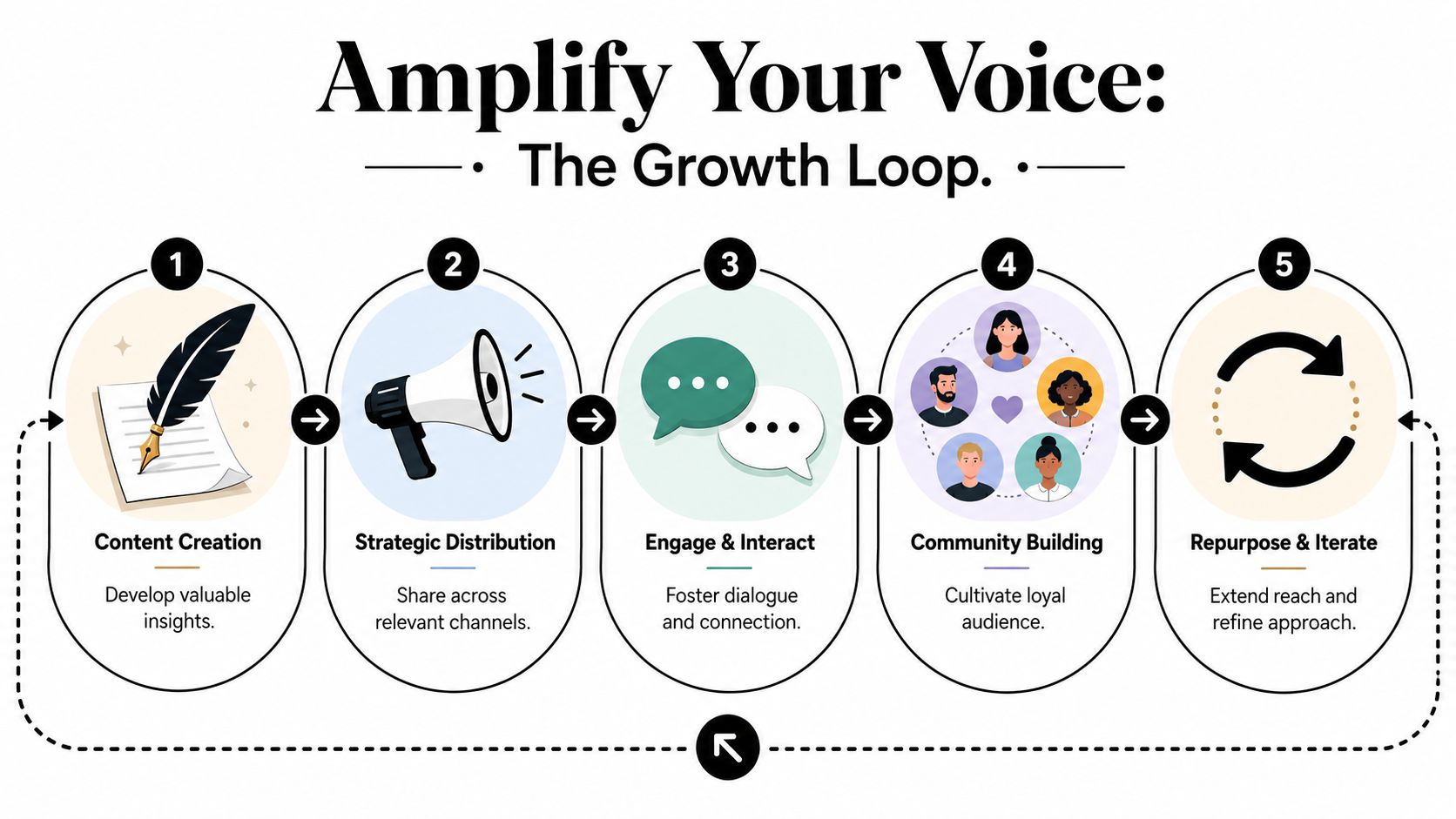 A five-step growth loop infographic illustrating the content strategy process for building a professional brand voice.