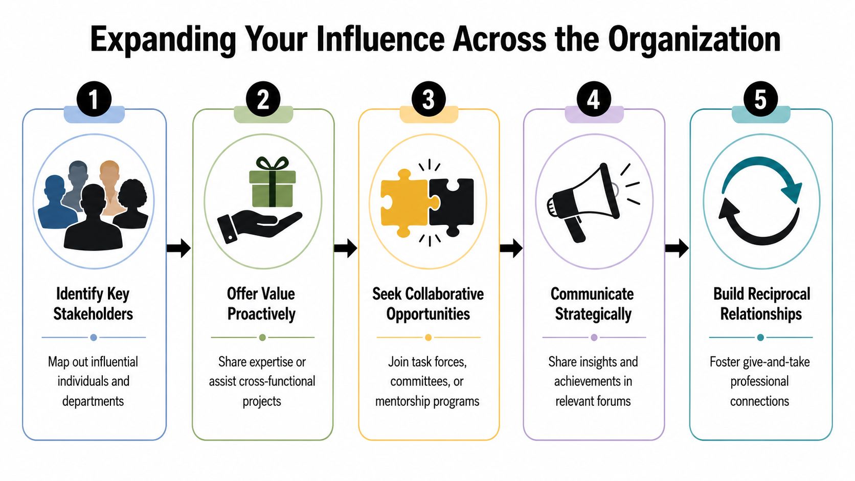 A five-step infographic guide on how to expand professional influence and network within an organization.