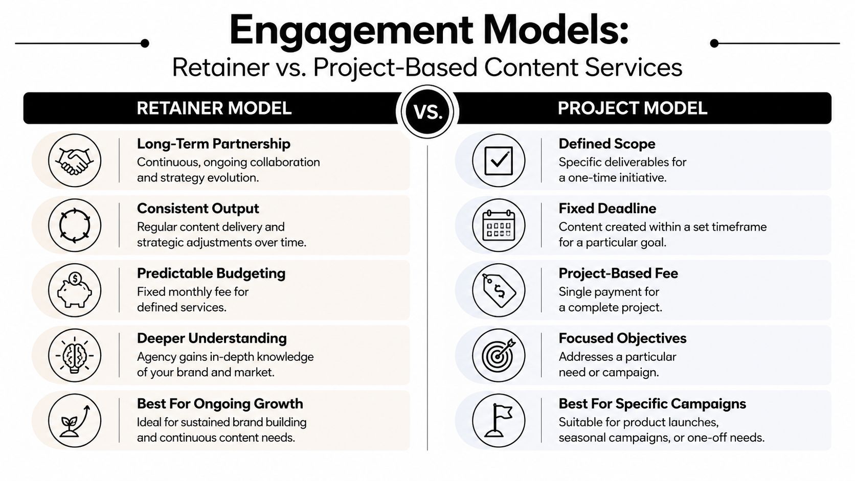A comparison chart outlining the key differences between retainer and project-based content marketing engagement models.