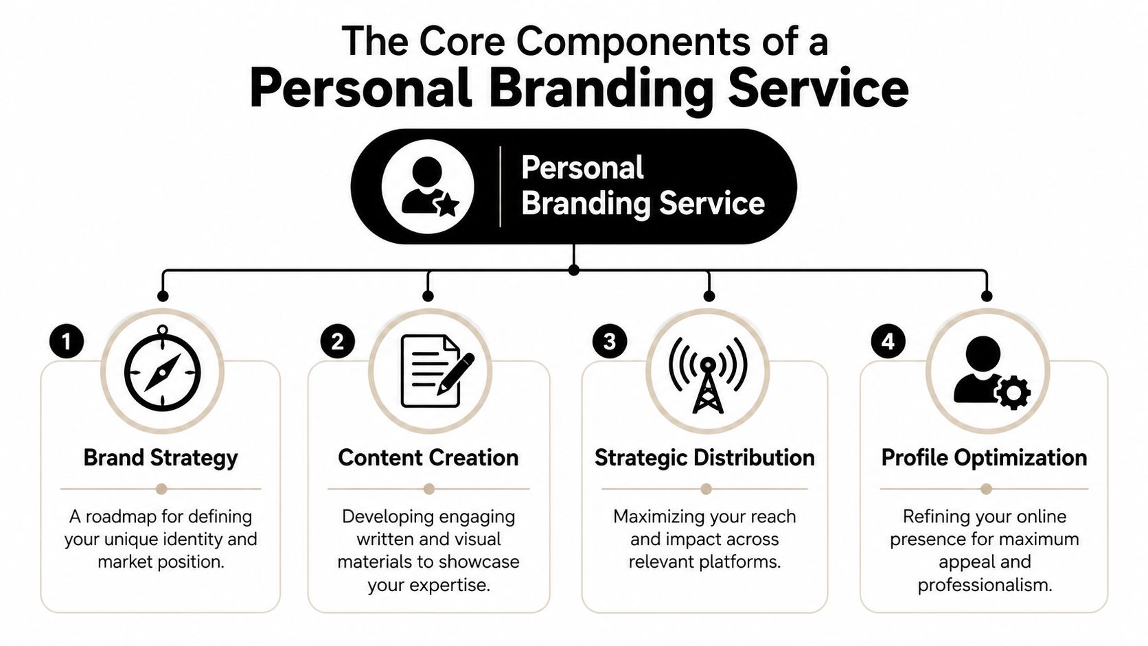 An infographic showing the four core components of a personal branding service: strategy, content, distribution, and optimization.