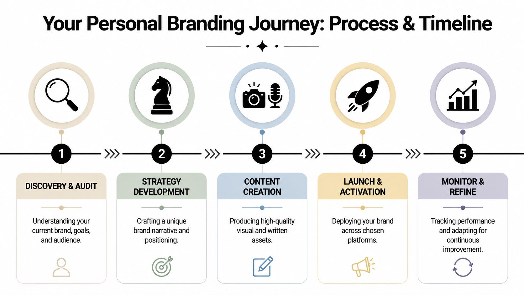 A five-step personal branding journey infographic covering discovery, strategy, content creation, launch, and monitoring phases.
