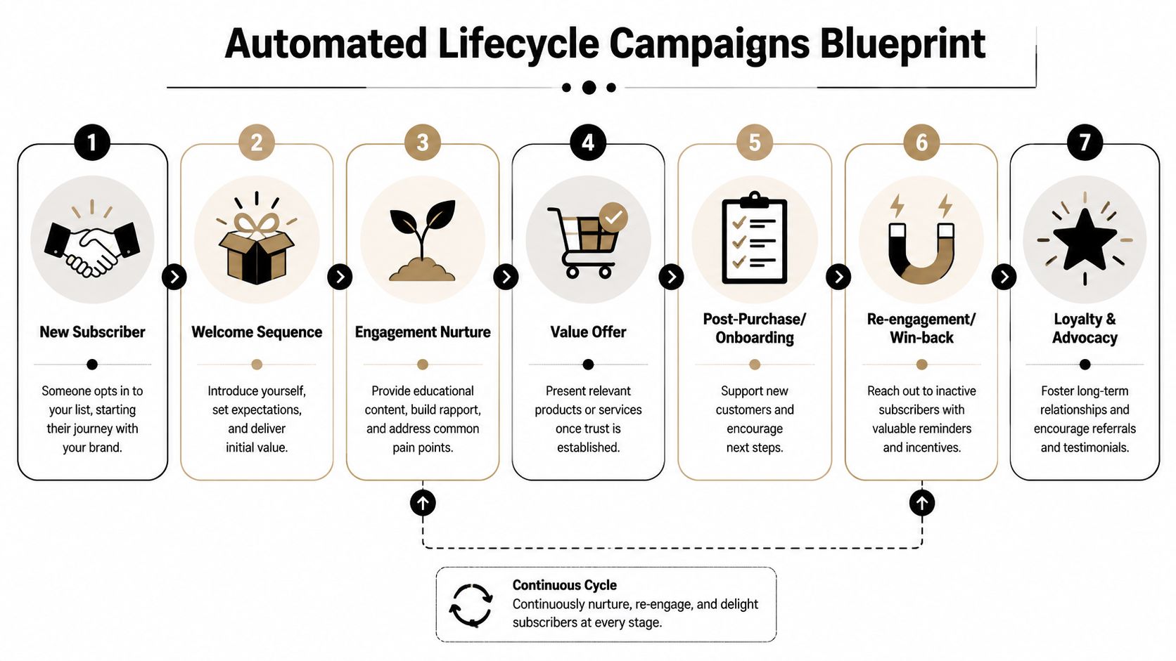 A visual flow chart titled Automated Lifecycle Campaigns Blueprint illustrating seven key stages for email marketing success.