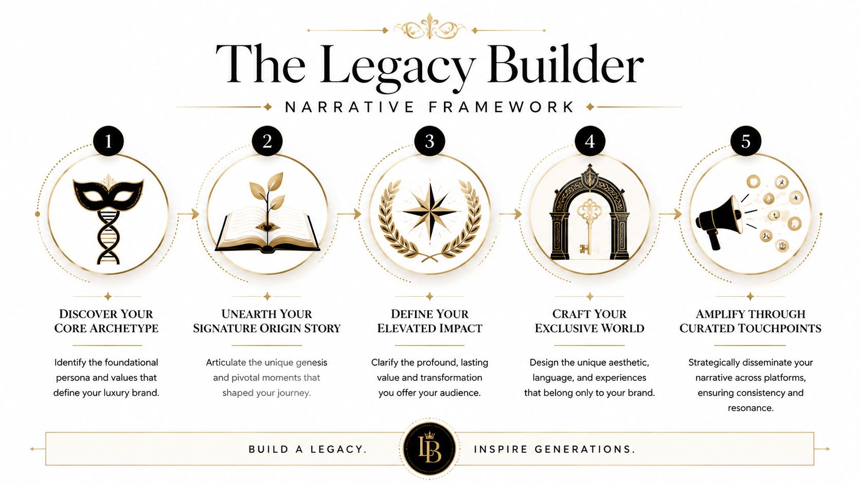 A five-step framework for luxury brand storytelling, titled The Legacy Builder, highlighting brand identity and strategic communication.