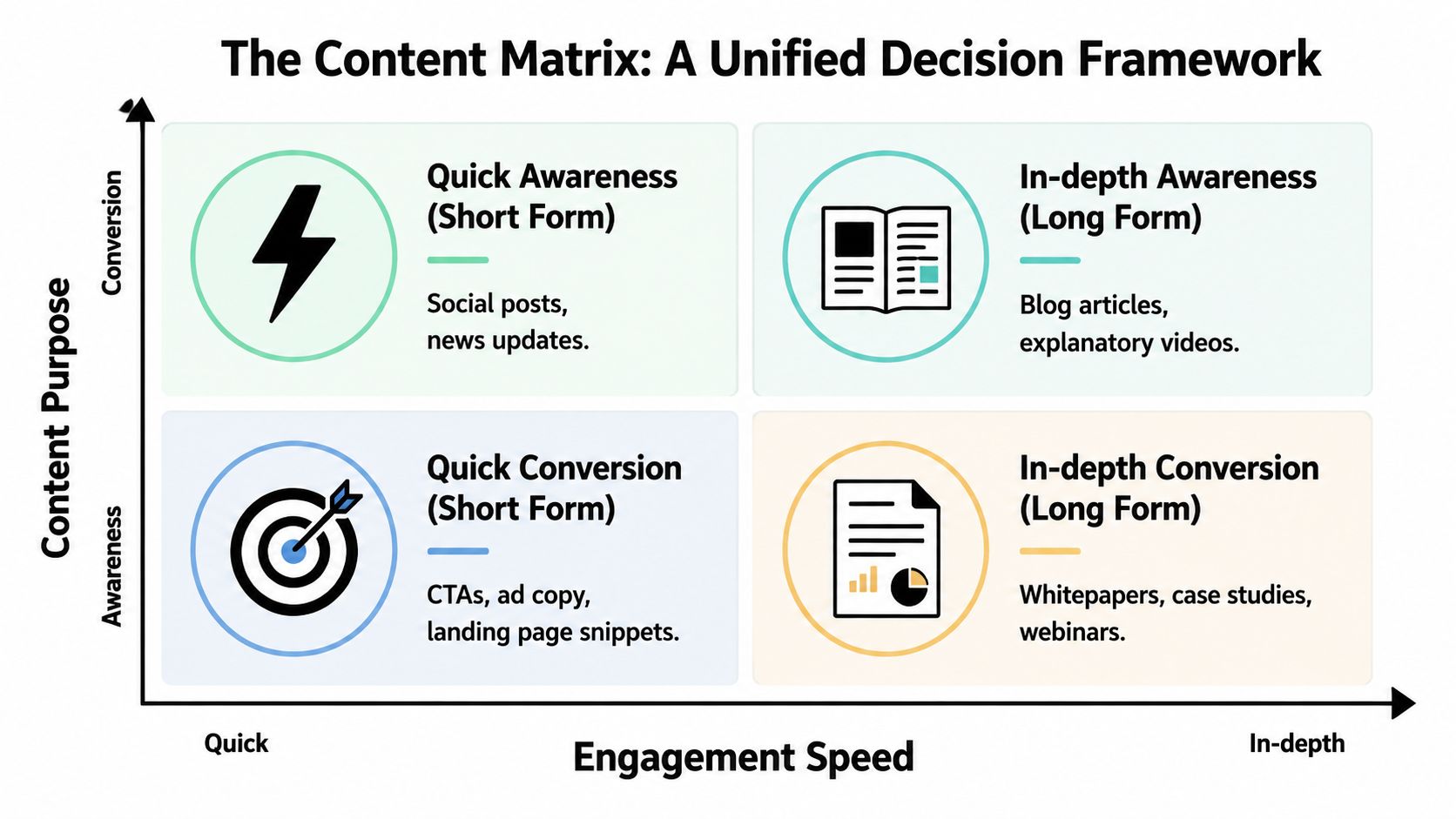 A four-quadrant content matrix diagram comparing quick and in-depth engagement speeds against awareness and conversion purposes.
