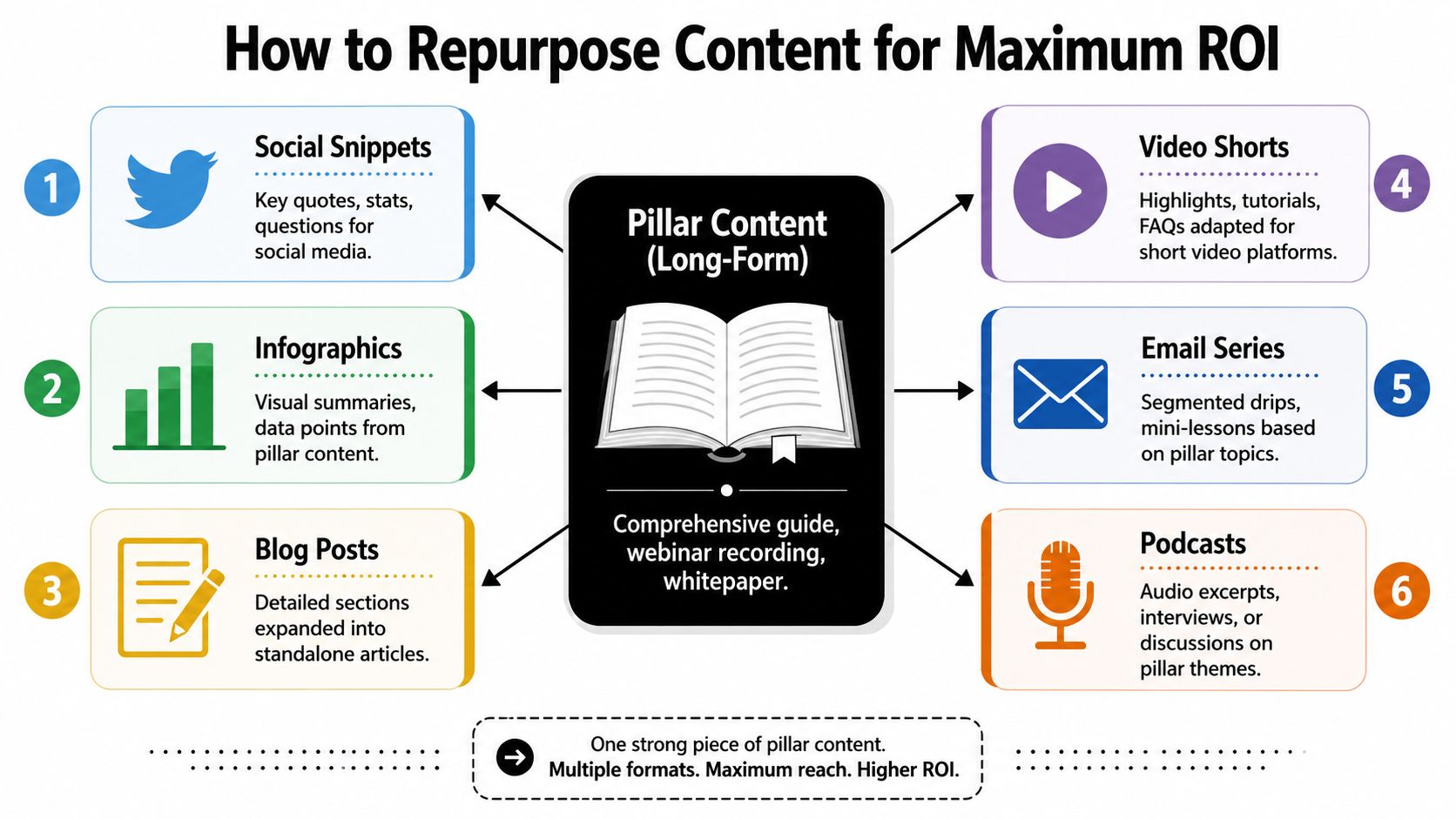 A diagram illustrating how to repurpose long-form pillar content into six different engaging formats for maximum ROI.