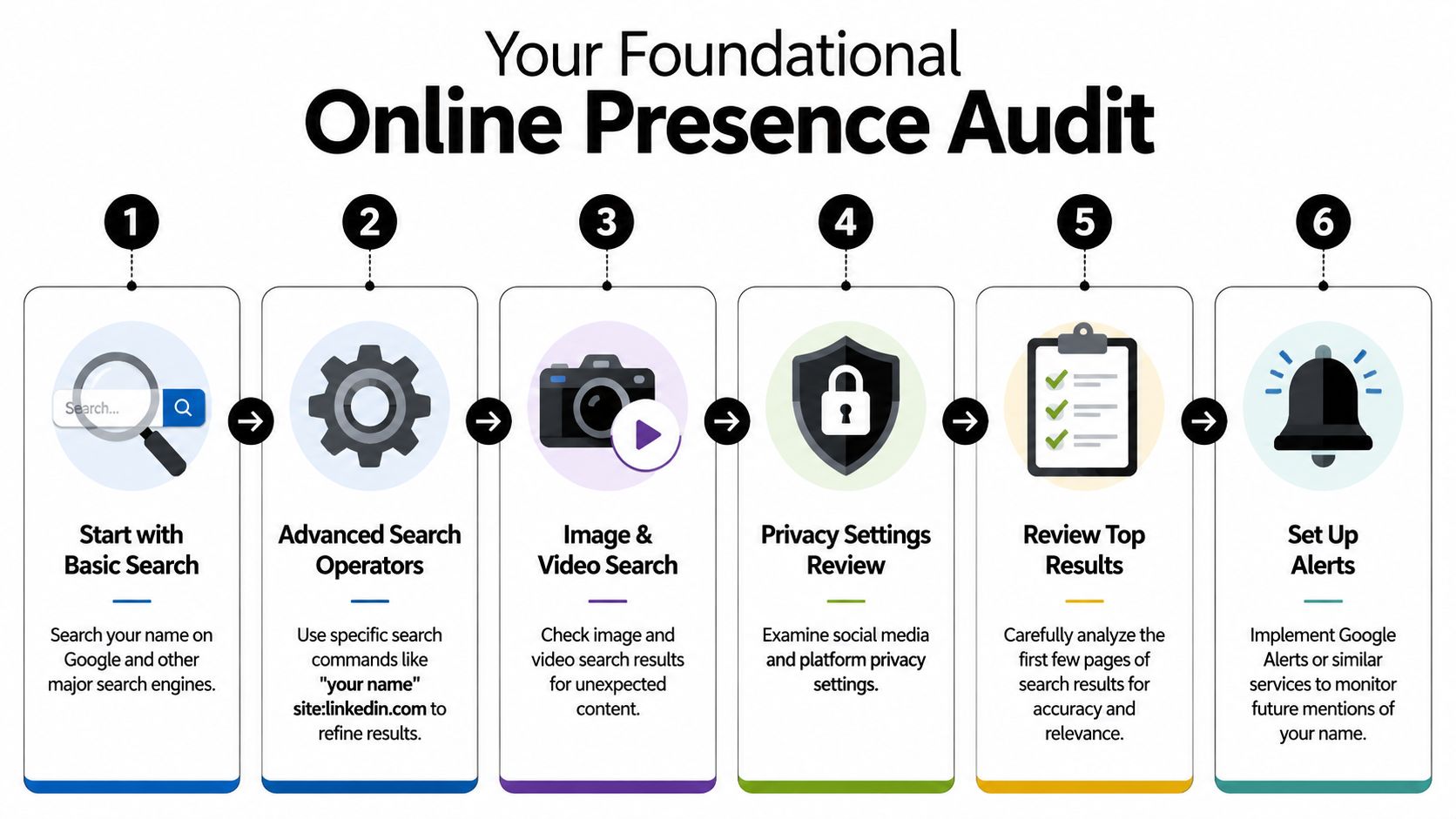 A six-step infographic guide detailing how to perform an online presence audit for personal brand management.
