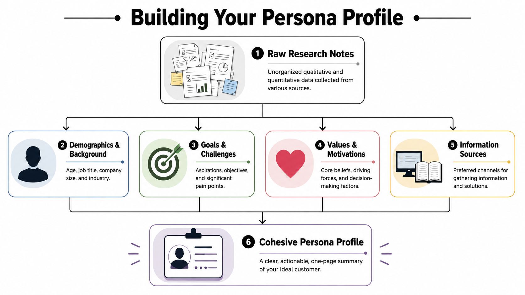A flowchart diagram illustrating the six-step process for building a comprehensive customer persona profile from research.