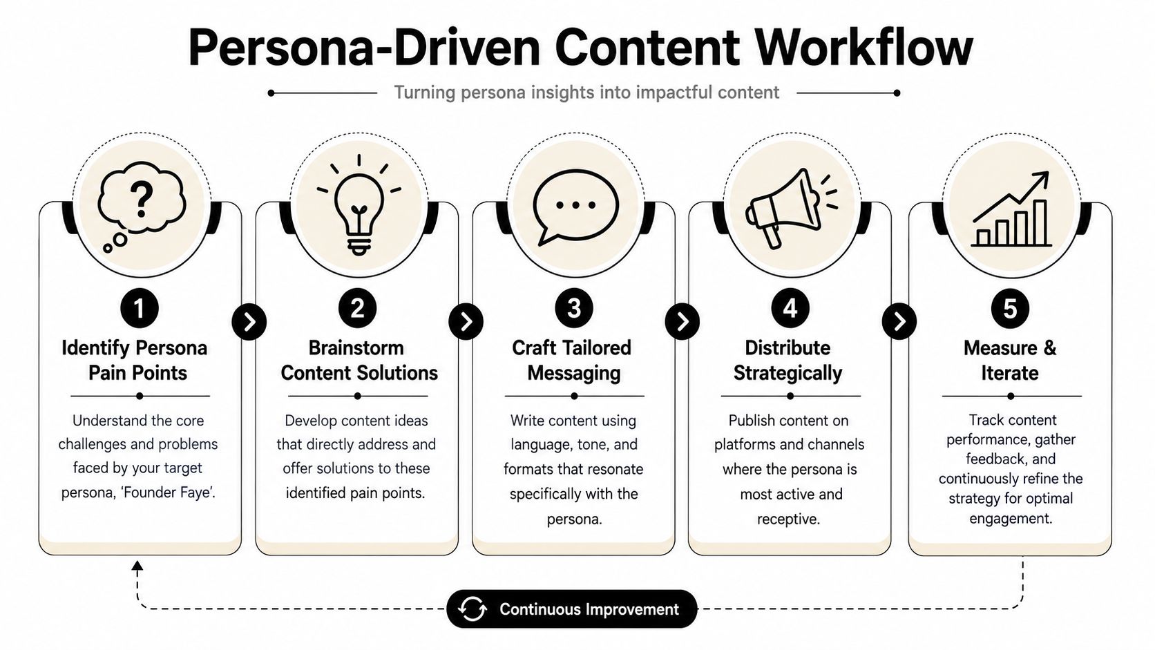 A five-step flowchart illustrating a persona-driven content workflow for businesses to create effective marketing strategies.