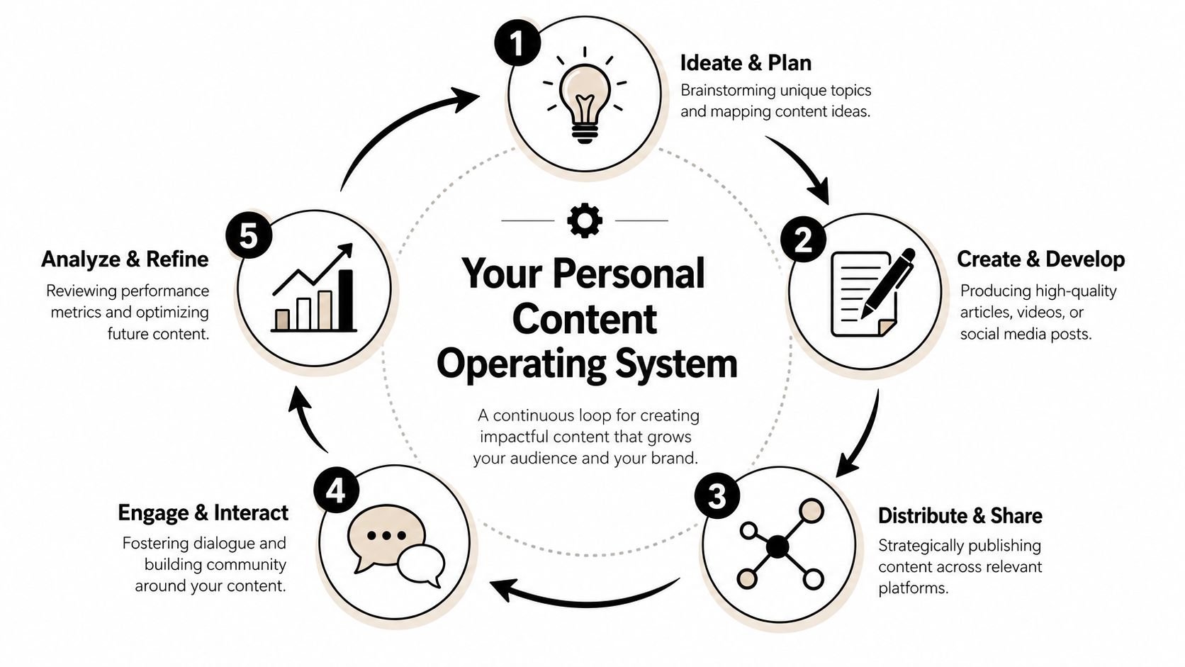 A circular diagram illustrating a five-step personal content operating system for content creation and brand growth.
