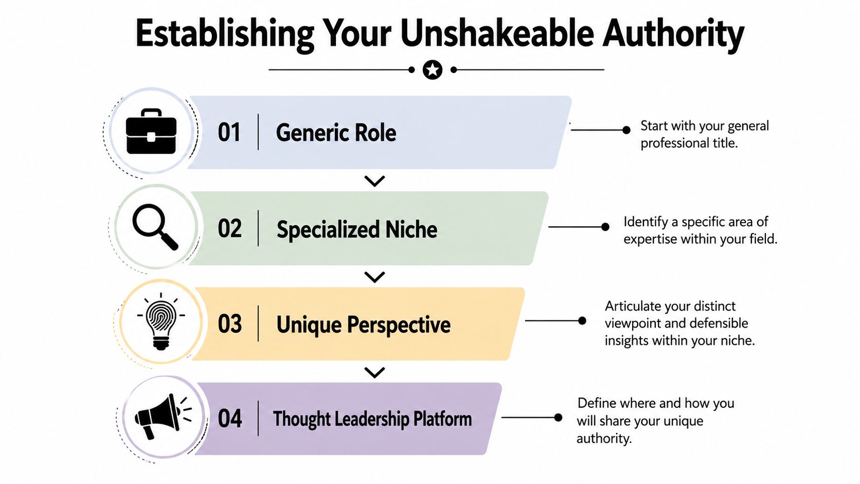 A four-step infographic illustrating a strategy for establishing professional authority through niche, perspective, and platform.