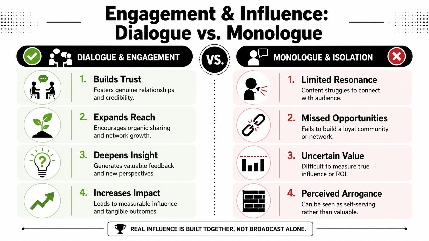 A comparison chart showing the benefits of dialogue and engagement versus the drawbacks of monologue and isolation.