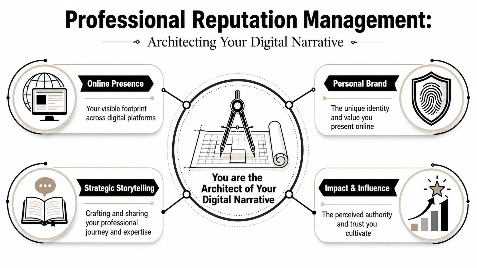 A diagram showing four key components of professional reputation management centered around building a personal digital narrative.