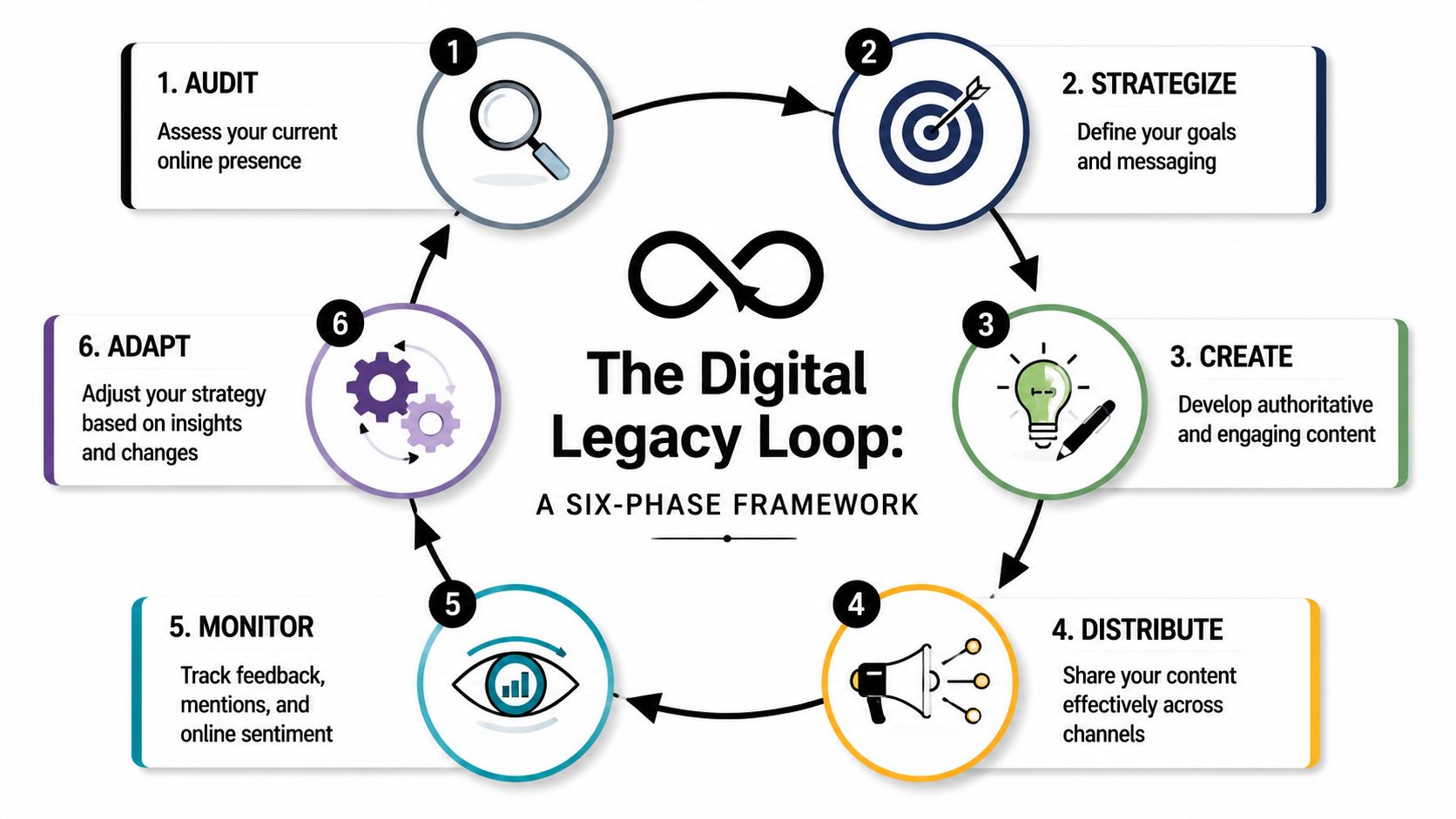 A circular flow diagram illustrating the six phases of The Digital Legacy Loop professional reputation management framework.