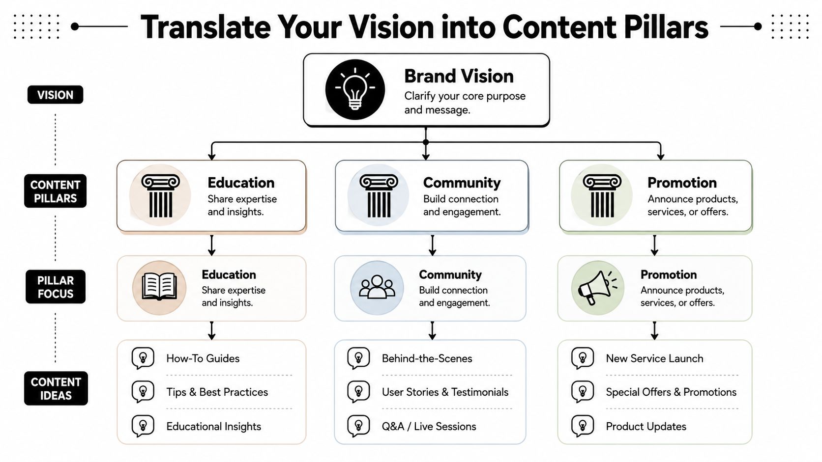 A flowchart diagram illustrating how to translate brand vision into content pillars, focus areas, and content ideas.