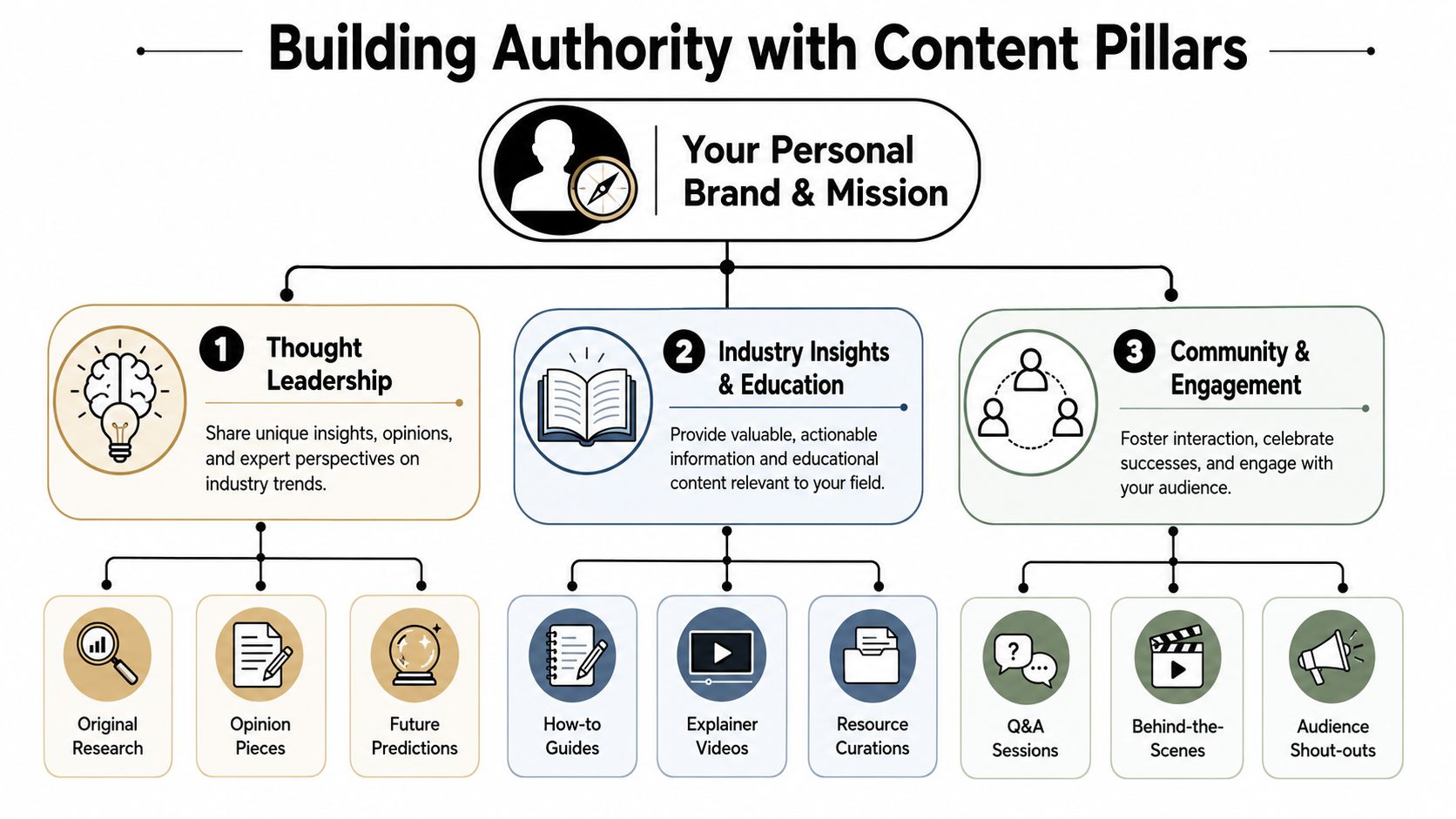 A diagram outlining three core content pillars for building personal brand authority and audience engagement.