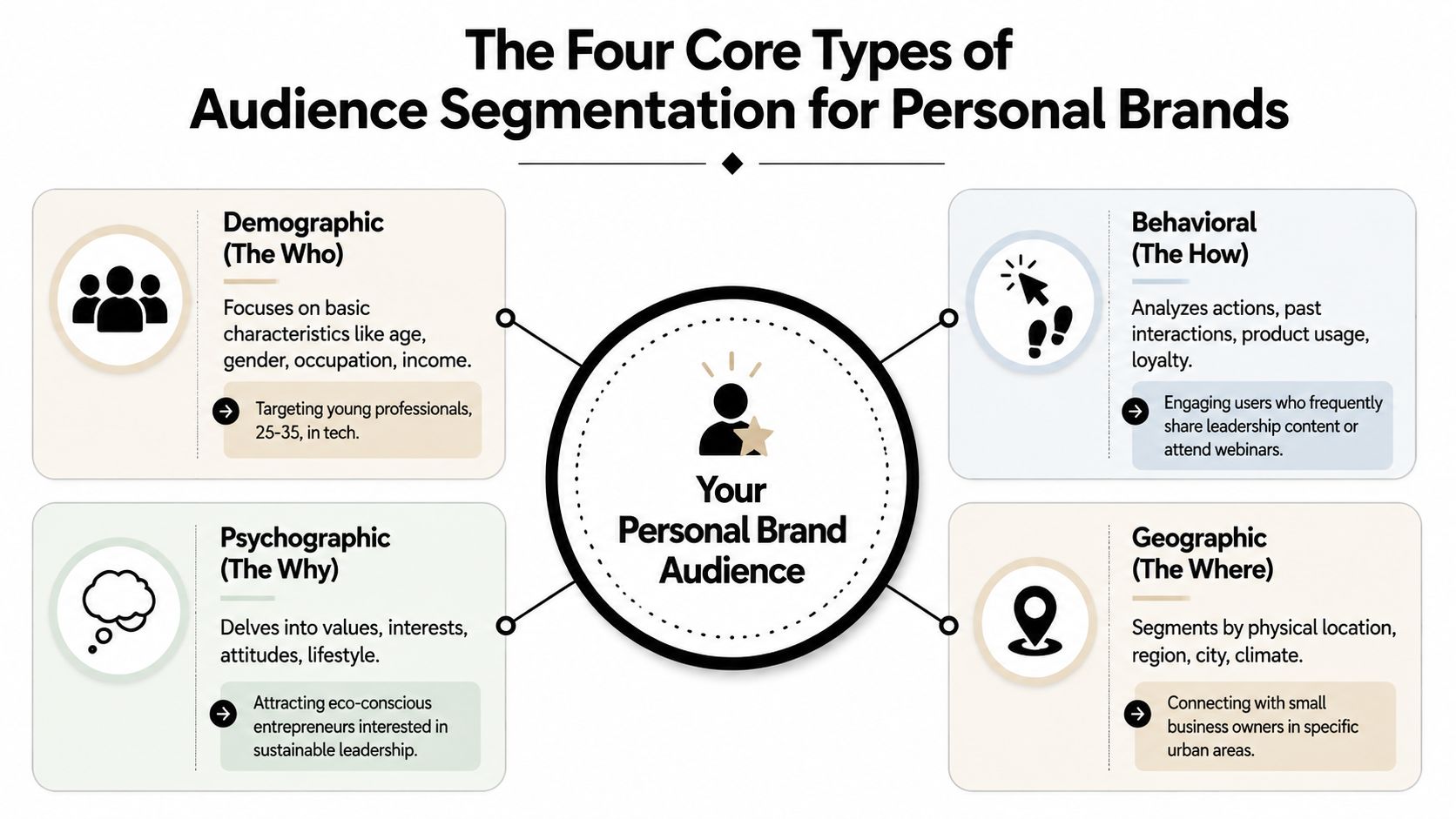 An infographic detailing the four core types of audience segmentation for personal brands: demographic, behavioral, psychographic, and geographic.