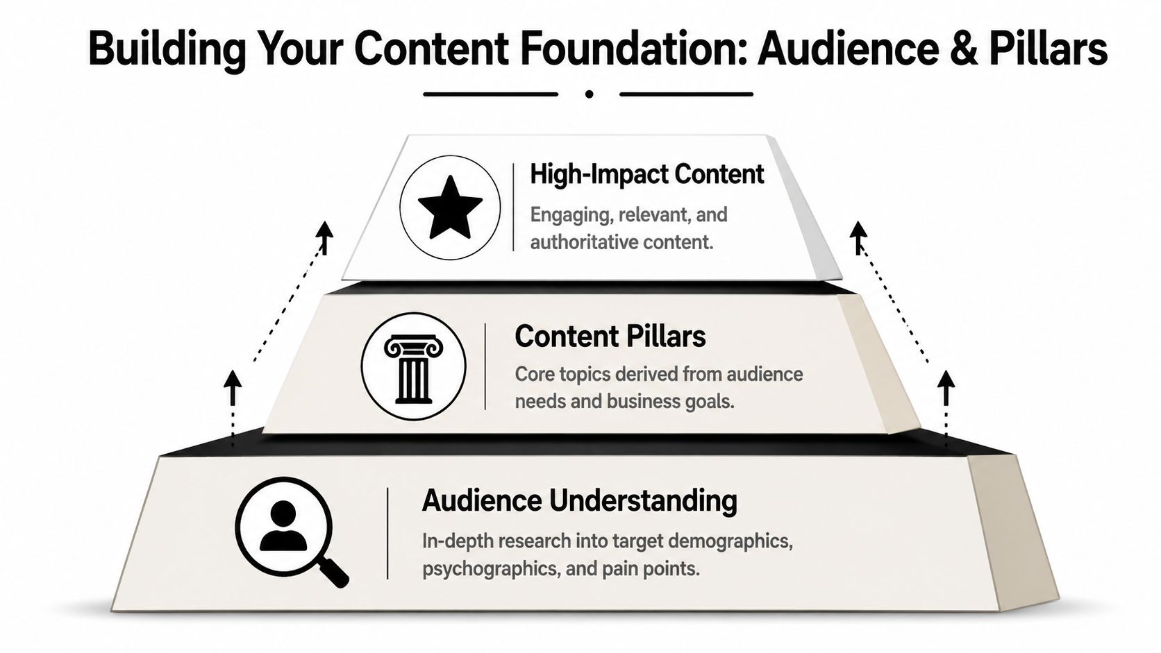 A pyramid diagram showing a content strategy foundation built on audience understanding, content pillars, and high-impact content.