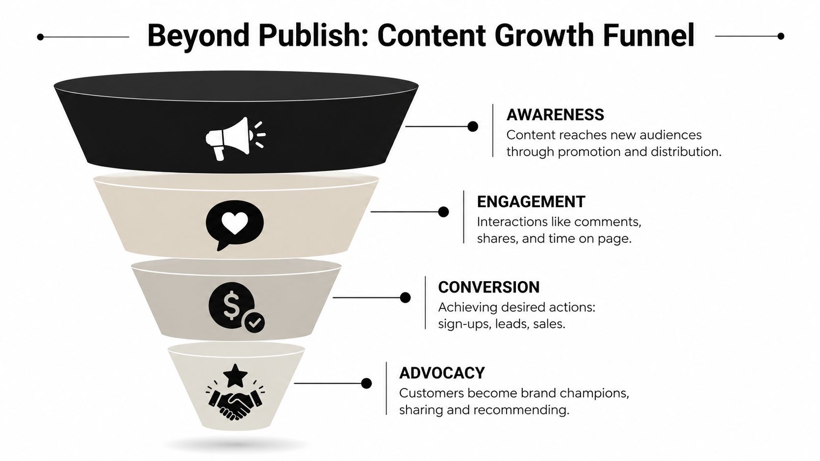 A funnel diagram illustrating the four stages of a content growth strategy: awareness, engagement, conversion, and advocacy.
