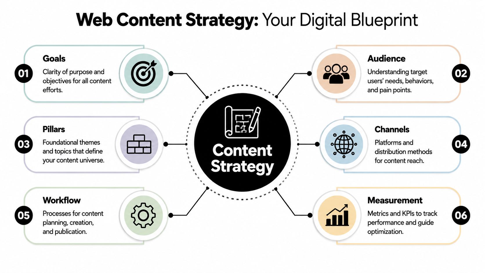 A diagram illustrating a web content strategy with six key components including goals, audience, pillars, and measurement.