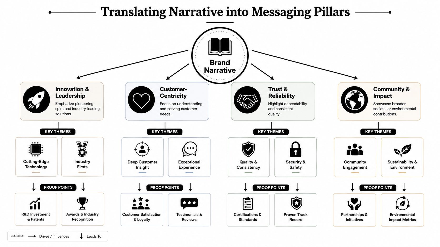 A diagram illustrating how a central brand narrative translates into messaging pillars, key themes, and specific proof points.